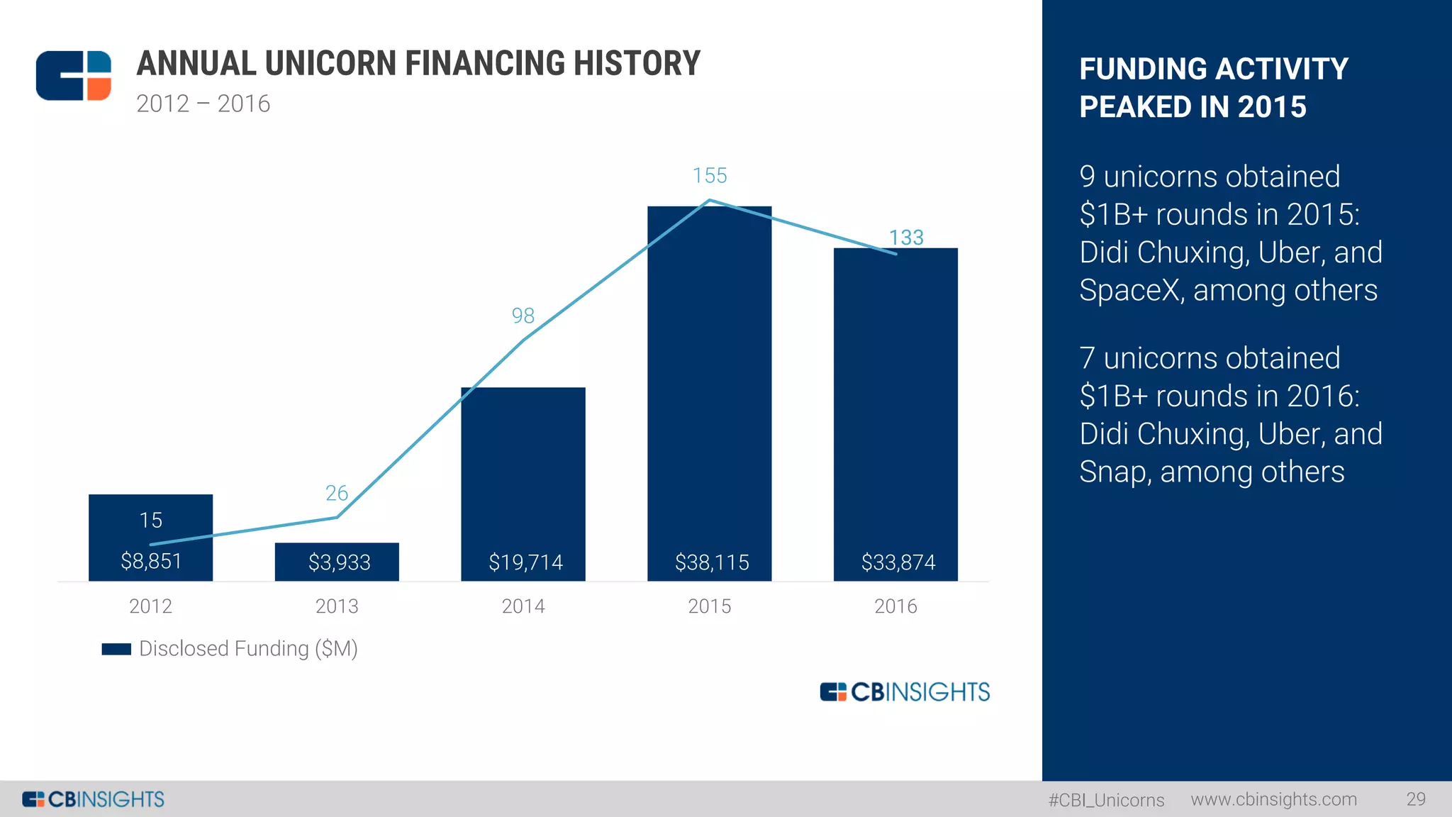 #CBI_Unicorns
FUNDING ACTIVITY
PEAKED IN 2015
9 unicorns obtained
$1B+ rounds in 2015:
Didi Chuxing, Uber, and
SpaceX, among others
7 unicorns obtained
$1B+ rounds in 2016:
Didi Chuxing, Uber, and
Snap, among others
www.cbinsights.com 29
ANNUAL UNICORN FINANCING HISTORY
2012 – 2016
$8,851 $3,933 $19,714 $38,115 $33,874
15
26
98
155
133
2012 2013 2014 2015 2016
Disclosed Funding ($M)
 