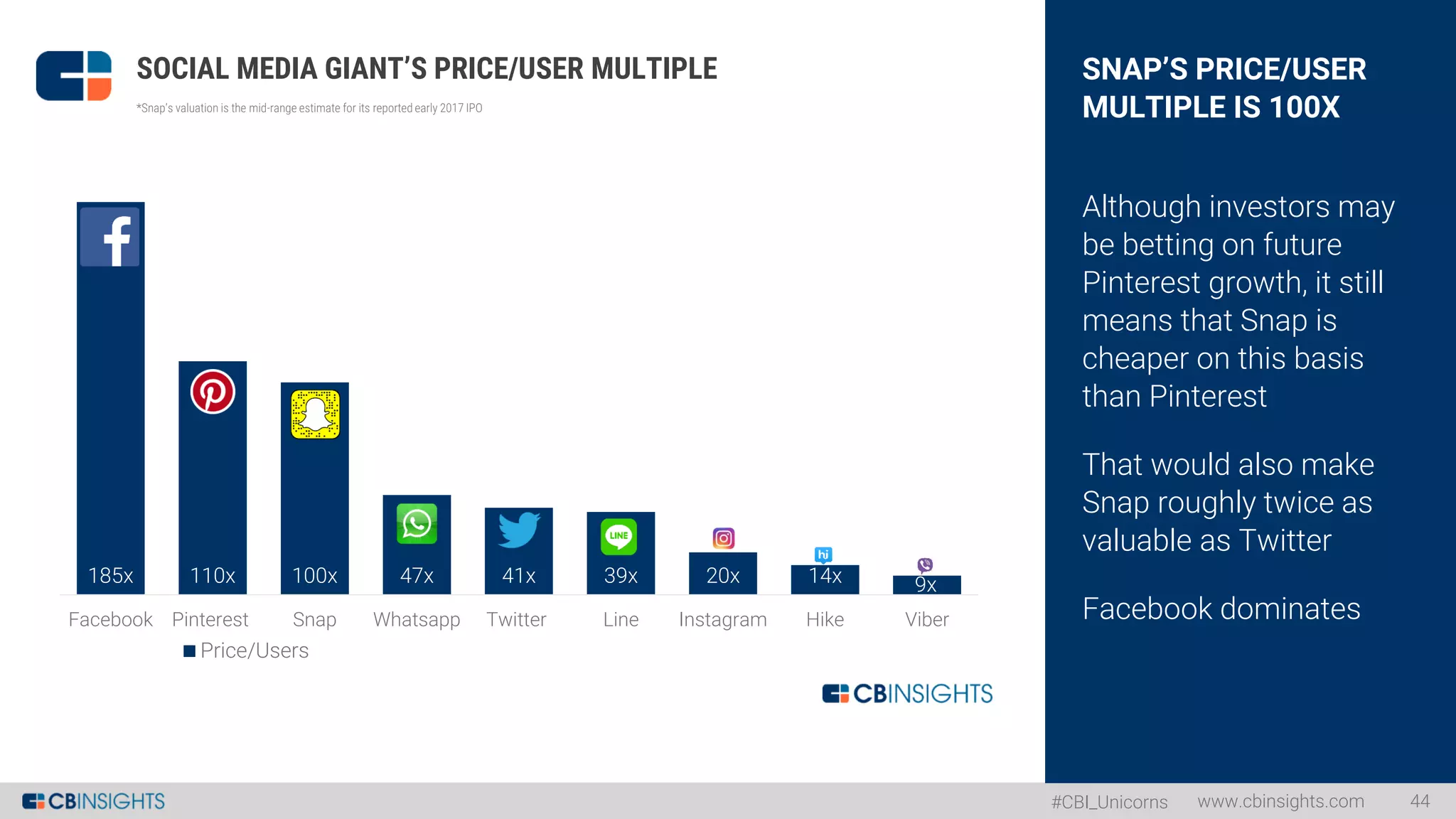 #CBI_Unicorns
SNAP’S PRICE/USER
MULTIPLE IS 100X
Although investors may
be betting on future
Pinterest growth, it still
means that Snap is
cheaper on this basis
than Pinterest
That would also make
Snap roughly twice as
valuable as Twitter
Facebook dominates
www.cbinsights.com 44
SOCIAL MEDIA GIANT’S PRICE/USER MULTIPLE
*Snap’s valuation is the mid-range estimate for its reported early 2017 IPO
185x 110x 100x 47x 41x 39x 20x 14x 9x
Facebook Pinterest Snap Whatsapp Twitter Line Instagram Hike Viber
Price/Users
 