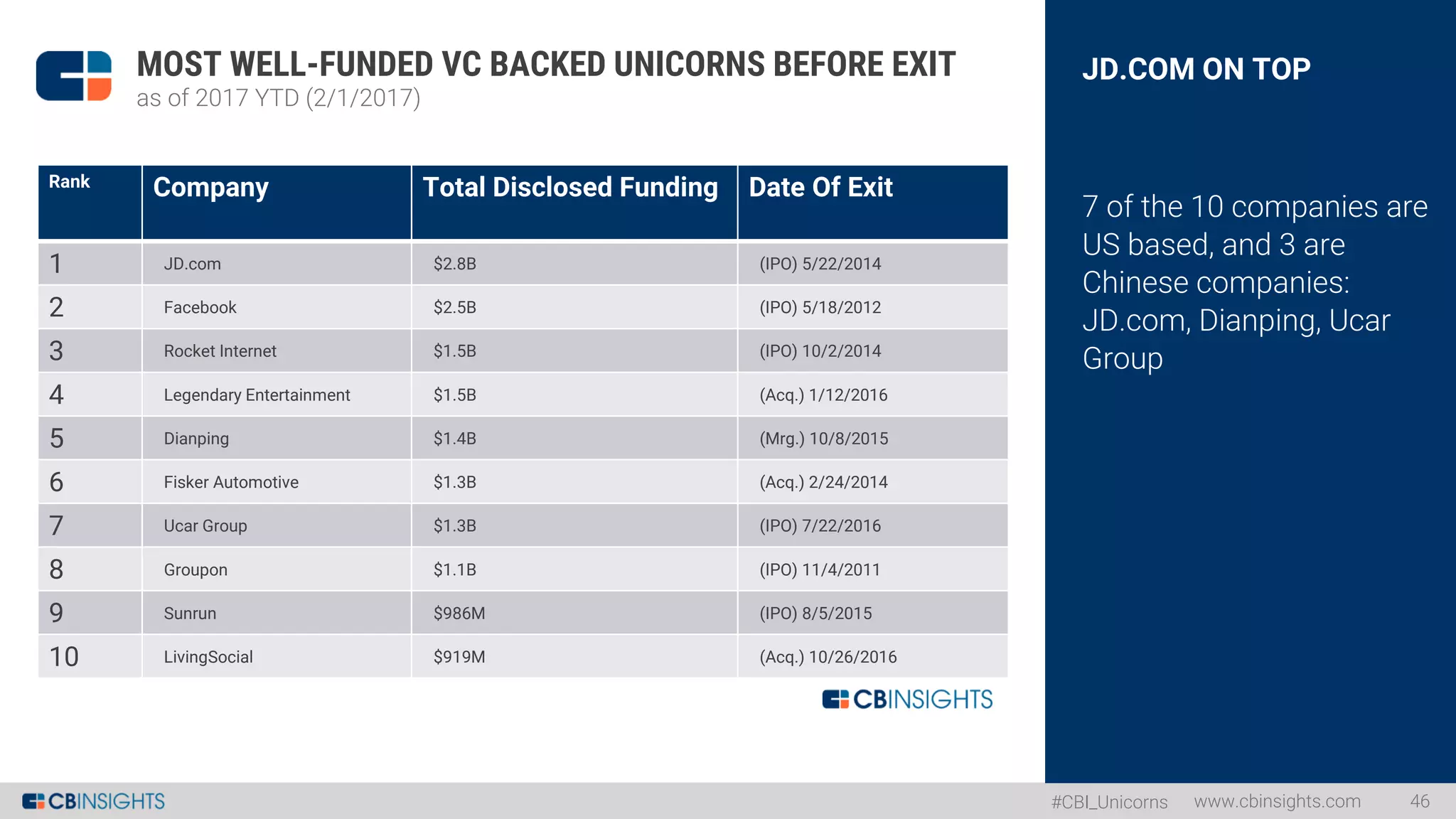 #CBI_Unicorns
JD.COM ON TOP
7 of the 10 companies are
US based, and 3 are
Chinese companies:
JD.com, Dianping, Ucar
Group
www.cbinsights.com 46
MOST WELL-FUNDED VC BACKED UNICORNS BEFORE EXIT
as of 2017 YTD (2/1/2017)
Rank Company Total Disclosed Funding Date Of Exit
1 JD.com $2.8B (IPO) 5/22/2014
2 Facebook $2.5B (IPO) 5/18/2012
3 Rocket Internet $1.5B (IPO) 10/2/2014
4 Legendary Entertainment $1.5B (Acq.) 1/12/2016
5 Dianping $1.4B (Mrg.) 10/8/2015
6 Fisker Automotive $1.3B (Acq.) 2/24/2014
7 Ucar Group $1.3B (IPO) 7/22/2016
8 Groupon $1.1B (IPO) 11/4/2011
9 Sunrun $986M (IPO) 8/5/2015
10 LivingSocial $919M (Acq.) 10/26/2016
 