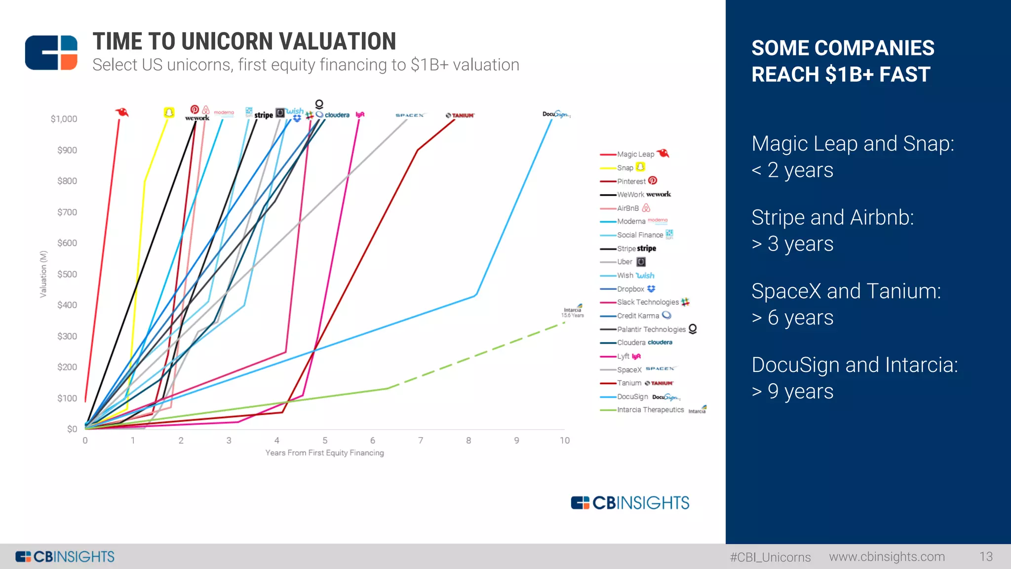 #CBI_Unicorns
SOME COMPANIES
REACH $1B+ FAST
Magic Leap and Snap:
< 2 years
Stripe and Airbnb:
> 3 years
SpaceX and Tanium:
> 6 years
DocuSign and Intarcia:
> 9 years
www.cbinsights.com 13
TIME TO UNICORN VALUATION
Select US unicorns, first equity financing to $1B+ valuation
 