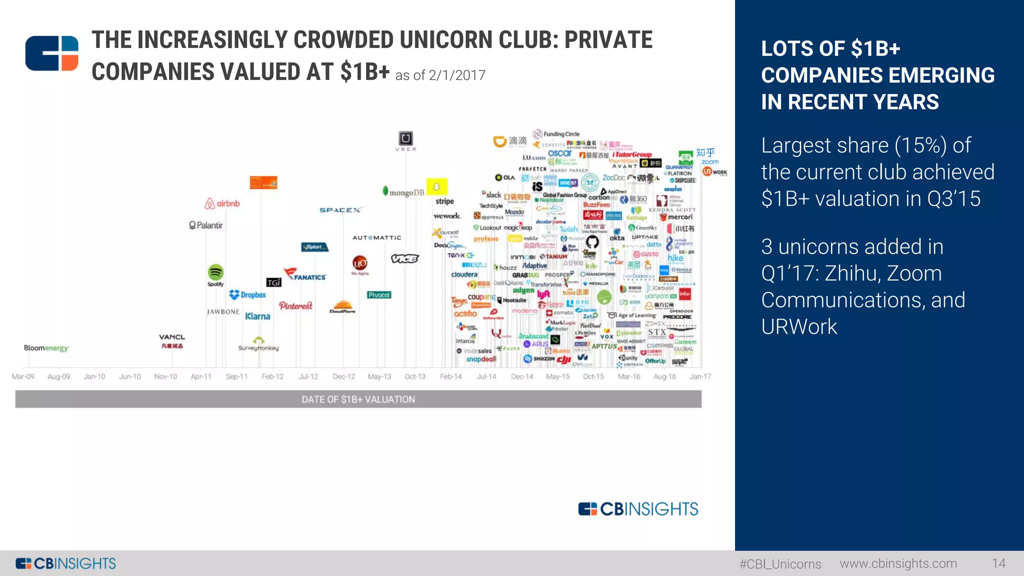 #CBI_Unicorns
LOTS OF $1B+
COMPANIES EMERGING
IN RECENT YEARS
Largest share (15%) of
the current club achieved
$1B+ valuation in Q3’15
3 unicorns added in
Q1’17: Zhihu, Zoom
Communications, and
URWork
www.cbinsights.com 14
THE INCREASINGLY CROWDED UNICORN CLUB: PRIVATE
COMPANIES VALUED AT $1B+ as of 2/1/2017
 