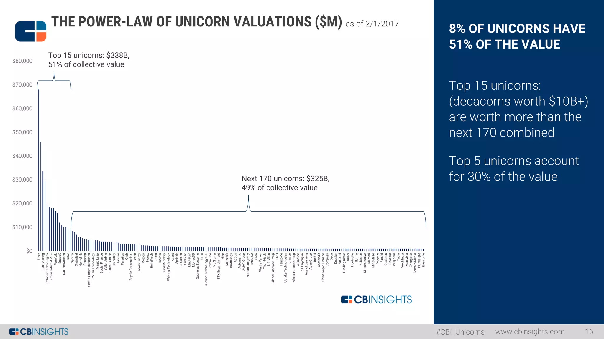 #CBI_Unicorns
8% OF UNICORNS HAVE
51% OF THE VALUE
Top 15 unicorns:
(decacorns worth $10B+)
are worth more than the
next 170 combined
Top 5 unicorns account
for 30% of the value
www.cbinsights.com 16
THE POWER-LAW OF UNICORN VALUATIONS ($M) as of 2/1/2017
$0
$10,000
$20,000
$30,000
$40,000
$50,000
$60,000
$70,000
$80,000
Uber
DidiChuxing
PalantirTechnologies
ChinaInternetPlus
WeWork
SpaceX
DJIInnovations
Infor
Spotify
Snapdeal
Homelink
Coupang
One97Communications
MeizuTechnology
MagicLeap
SocialFinance
YelloMobile
GarenaOnline
GreenSky
Tanium
Fanatics
Grab
RoyoleCorporation
Wish
BloomEnergy
Mozido
Houzz
HelloFresh
Domo
InMobi
SurveyMonkey
WeiyingTechnology
Avant
Sprinklr
CJGames
CureVac
BlaBlaCar
MongoDB
QuanergySystems
Zoox
GuahaoTechnologyCo.
ironSource
MuSigma
STXEntertainment
Hike
MuleSoft
DraftKings
Apttus
Automattic
Auto1Group
HumanLongevity
Infinidat
Okta
WarbyParker
Thumbtack
LIfeMiles
GlobalFashionGroup
OVH
TangoMe
UptakeTechnologies
Jiuxian
AfricaInternetGroup
23andMe
51Xinyongka
AgeofLearning
ApusGroup
BeiBei
Carbon3D
ChinaRapidFinance
Compass
Dada
Decolar
FanDuel
FundingCircle
Guazi
Hootsuite
Illumio
Kabbage
KikInteractive
Mercari
MindMaze
Mogujie
Panshi
Qualtrics
Shazam
Souq.com
TuJia
VoxMedia
Xuanyixia
ZhangYue
ZomatoMedia
Pluralsight
Eventbrite
Top 15 unicorns: $338B,
51% of collective value
Next 170 unicorns: $325B,
49% of collective value
 