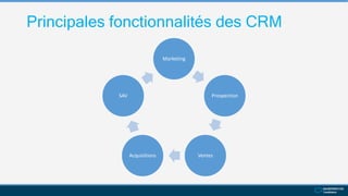 Principales fonctionnalités des CRM
Marketing
Prospection
VentesAcquisitions
SAV
 