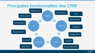 Principales fonctionnalités des CRM
Marketing
Prospection
VentesAcquisitions
SAV
Contrat?
Livraison?
Interventions?
Automation?
Veille sociale?
Analyses?
Collaboration?
Portail/Forum?
Remarketing?
Ads?
Mobile push?
Renouvellements?Real Time?
 