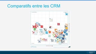Comparatifs entre les CRM
 