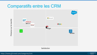 Comparatifs entre les CRM
Présencesurlemarché
https://www.g2crowd.com/categories/crm
Satisfaction
Sugar
Nimble
 