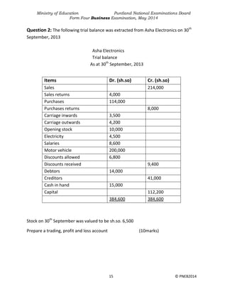 Ministry of Education Puntland National Examinations Board
Form Four Business Examination, May 2014
15 © PNEB2014
Question 2: The following trial balance was extracted from Asha Electronics on 30th
September, 2013
Asha Electronics
Trial balance
As at 30th
September, 2013
Stock on 30th
September was valued to be sh.so. 6,500
Prepare a trading, profit and loss account (10marks)
Items Dr. (sh.so) Cr. (sh.so)
Sales 214,000
Sales returns 4,000
Purchases 114,000
Purchases returns 8,000
Carriage inwards 3,500
Carriage outwards 4,200
Opening stock 10,000
Electricity 4,500
Salaries 8,600
Motor vehicle 200,000
Discounts allowed 6,800
Discounts received 9,400
Debtors 14,000
Creditors 41,000
Cash in hand 15,000
Capital 112,200
384,600 384,600
 