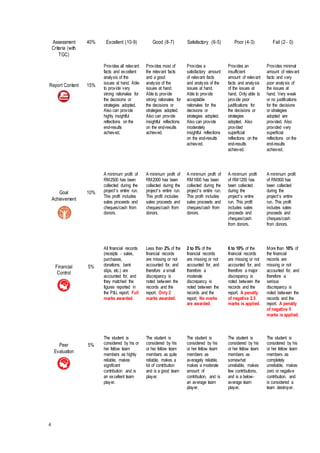 4
Assessment
Criteria (with
TGC)
40% Excellent (10-9) Good (8-7) Satisfactory (6-5) Poor (4-3) Fail (2– 0)
Report Content 15%
Provides all relevant
facts and excellent
analysis of the
issues at hand. Able
to provide very
strong rationales for
the decisions or
strategies adopted.
Also can provide
highly insightful
reflections on the
end-results
achieved.
Provides most of
the relevant facts
and a good
analysis of the
issues at hand.
Able to provide
strong rationales for
the decisions or
strategies adopted.
Also can provide
insightful reflections
on the end-results
achieved.
Provides a
satisfactory amount
of relevant facts
and analysis of the
issues at hand.
Able to provide
acceptable
rationales for the
decisions or
strategies adopted.
Also can provide
moderately
insightful reflections
on the end-results
achieved.
Provides an
insufficient
amount of relevant
facts and analysis
of the issues at
hand. Only able to
provide poor
justifications for
the decisions or
strategies
adopted. Also
provided
superficial
reflections on the
end-results
achieved.
Provides minimal
amount of relevant
facts and very
poor analysis of
the issues at
hand. Very weak
or no justifications
for the decisions
or strategies
adopted are
provided. Also
provided very
superficial
reflections on the
end-results
achieved.
Goal
Achievement
10%
A minimum profit of
RM2500 has been
collected during the
project’s entire run.
This profit includes
sales proceeds and
cheques/cash from
donors.
A minimum profit of
RM2000 has been
collected during the
project’s entire run.
This profit includes
sales proceeds and
cheques/cash from
donors.
A minimum profit of
RM1600 has been
collected during the
project’s entire run.
This profit includes
sales proceeds and
cheques/cash from
donors.
A minimum profit
of RM1200 has
been collected
during the
project’s entire
run. This profit
includes sales
proceeds and
cheques/cash
from donors.
A minimum profit
of RM800 has
been collected
during the
project’s entire
run. This profit
includes sales
proceeds and
cheques/cash
from donors.
Financial
Control
5%
All financial records
(receipts – sales,
purchases,
donations; bank
slips, etc.) are
accounted for, and
they matched the
figures reported in
the P&L report. Full
marks awarded.
Less than 2% of the
financial records
are missing or not
accounted for, and
therefore a small
discrepancy is
noted between the
records and the
report. Only 2
marks awarded.
2 to 5% of the
financial records
are missing or not
accounted for, and
therefore a
moderate
discrepancy is
noted between the
records and the
report. No marks
are awarded.
6 to 10% of the
financial records
are missing or not
accounted for, and
therefore a major
discrepancy is
noted between the
records and the
report. A penalty
of negative 2.5
marks is applied.
More than 10% of
the financial
records are
missing or not
accounted for, and
therefore a
serious
discrepancy is
noted between the
records and the
report. A penalty
of negative 5
marks is applied.
Peer
Evaluation
5%
The student is
considered by his or
her fellow team
members as highly
reliable, makes
significant
contribution and is
an excellent team
player.
The student is
considered by his
or her fellow team
members as quite
reliable, makes a
lot of contribution
and is a good team
player.
The student is
considered by his
or her fellow team
members as
averagely reliable,
makes a moderate
amount of
contribution, and is
an average team
player.
The student is
considered by his
or her fellow team
members as
somewhat
unreliable, makes
few contributions,
and is a below-
average team
player.
The student is
considered by his
or her fellow team
members as
completely
unreliable, makes
zero or negative
contribution, and
is considered a
team destroyer.
 