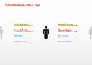 Goods & Services
Money & Credits
Information
Intangible Value
Align and Balance Value Flows
Goods & Services
Money & Credi...