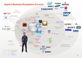 Apple’s Business Ecosystem (Excerpt)
Core Value
Proposition
Complementary
Offerings
Supplying and
Enabling Network
Other
S...