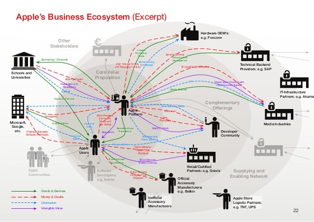 Business Ecosystem Design Business Ecosystem Design