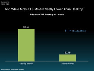 $3.50
$0.75
Desktop Internet Mobile Internet
21Source: comScore, Vivaki, Mobclix Exchange
And While Mobile CPMs Are Vastly...