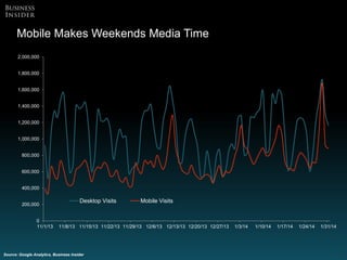 30Source: Google Analytics, Business Insider
Mobile Makes Weekends Media Time
0
200,000
400,000
600,000
800,000
1,000,000
...