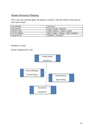 19
Human Resources Planning
Here a clear job scope that guides the people in a business what task should be done and not
to be done by them.
Team Partner Job Scope
Ong Shi Hui Project Leader, Saleslady
Ng Kim Wing Public Relation, Culinary partner
Yen Wei Zheng Main Culinary manager, Menu Organizer
Loong Bo Lin Saleslady, accountant
Distribution of task
Partner Organizational Chart
Project Leader
Ong Shi Hui
Public Relation
Ng Kim Wing
Culinary Manager
Yen Wei Zheng
Accountant
Loong Bo Lin
 