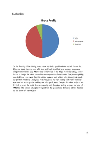 21
Gross Profit
Sales
Sponsorship
donation
Evaluation
On the first day of the charity drive event, we had a good business record. But on the
following days, business was a bit slow and bad, we didn’t have as many customers
compared to the first day. Maybe they were bored of the things we were selling, so we
decide to change the menu on the last two days of the charity event. Our product pricing
was double or even more than the original price, a high selling price to cost ratio made
our product profitable. Alongside with the goods we were selling, not every customer
was attracted to our goods, making our sales profit slow. Despite the minor setback, we
decided to target the profit from sponsorship and donations to help achieve our goal of
RM2500. The amount of capital we got from the sponsor and donations almost balance
out the other half of our goal.
 