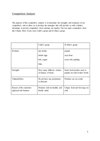 6
Competition Analysis
The purpose of this competitive analysis is to determine the strengths and weakness of our
competitors, and so allow us to develop the strategies that will provide us with a distinct
advantage to prevent competitors from entering our market. Our two main competitors from
this Charity Drive Event were Caleb’s group and Zi Shan’s group.
Caleb’s group Zi Shan’s group
Products nasi lemak
herbal eggs
fruit yogurt
fruits
popiah
soya bean
sweet tofu pudding
Strengths Have many different variates
of choices of foods.
Same food product such as
popiah are sold in their booth.
Vulnerabilities Do not have any promotions
or discount.
Products are too costly.
Reason of the customers
approach the business
Products sold are healthy and
freshly made.
Unique food and beverage are
sold.
 