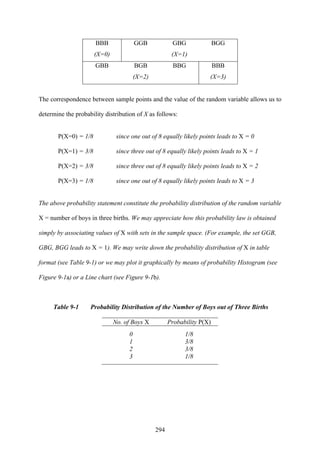 294
BBB
(X=0)
GGB GBG
(X=1)
BGG
GBB BGB
(X=2)
BBG BBB
(X=3)
The correspondence between sample points and the value of the random variable allows us to
determine the probability distribution of X as follows:
P(X=0) = 1/8 since one out of 8 equally likely points leads to X = 0
P(X=1) = 3/8 since three out of 8 equally likely points leads to X = 1
P(X=2) = 3/8 since three out of 8 equally likely points leads to X = 2
P(X=3) = 1/8 since one out of 8 equally likely points leads to X = 3
The above probability statement constitute the probability distribution of the random variable
X = number of boys in three births. We may appreciate how this probability law is obtained
simply by associating values of X with sets in the sample space. (For example, the set GGB,
GBG, BGG leads to X = 1). We may write down the probability distribution of X in table
format (see Table 9-1) or we may plot it graphically by means of probability Histogram (see
Figure 9-1a) or a Line chart (see Figure 9-1b).
Table 9-1 Probability Distribution of the Number of Boys out of Three Births
No. of Boys X Probability P(X)
0
1
2
3
1/8
3/8
3/8
1/8
 