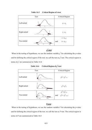 433
Table 14-3 Critical Region of t-test
Test Critical Region
Left-tailed t< -tα
Right-tailed t > tα
Two-tailed
t > tα/2
and t< -tα/2
χ2
-test
When in the testing of hypotheses, we use the random variable χ2
for calculating the p-value
and for defining the critical region of the test; we call the test as χ2
-test. The critical region in
terms of χ2
are summarized in Table 14-4
Table 14-4 Critical Region of χ2
-test
Test Critical Region
Left-tailed χ2
< χ2
1-α
Right-tailed χ2
> χ2
α
Two-tailed
χ2
> χ2
α/2
and χ2
< χ2
1-α/2
F-test
When in the testing of hypotheses, we use the random variable F for calculating the p-value
and for defining the critical region of the test; we call the test as F-test. The critical region in
terms of F are summarized in Table 14-5
 