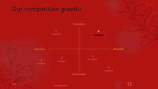 Our competition graphic
Convenient
Company A
Contoso
Expensive Affordable
Company C
Company B
Company D
Inconvenient
Company E
20XX
Presentation title 12
 