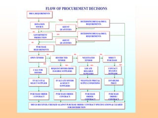 CALL FOR
OFFERS
CALL FOR
OFFERS
YES
YES
DETERMINE DRUGS & DRUG
REQUIREMENTS
DETERMINE DRUGS & DRUG
REQUIREMENTS
DRUG REQUIREMENTS
DRUG REQUIREMENTS
DONATION
SOURCE
DONATION
SOURCE
GOVERNMENT
PRODUCTION
GOVERNMENT
PRODUCTION
DETERMINE DRUGS & DRUG
REQUIREMENTS
DETERMINE DRUGS & DRUG
REQUIREMENTS
PURCHASE
REQUIREMENTS
PURCHASE
REQUIREMENTS
OPEN TENDER
OPEN TENDER RESTRICTED
TENDER
RESTRICTED
TENDER
NEGOTIATED
TENDER
NEGOTIATED
TENDER
DIRECT
PURCHASE
DIRECT
PURCHASE
REQUEST OFFERS FROM
ELIGIBLE SUPPLIERS
REQUEST OFFERS FROM
ELIGIBLE SUPPLIERS
LOCATE
RELIABLE
SUPPLIERS
LOCATE
RELIABLE
SUPPLIERS
CONTACT
RELIABLE
SUPPLIER
CONTACT
RELIABLE
SUPPLIER
EVALUATE &
SELECT SUPPLIER
EVALUATE &
SELECT SUPPLIER
EVALUATE OFFERS
& SELECT
SUPPLIERS
EVALUATE OFFERS
& SELECT
SUPPLIERS
NEGOTIATE PRICE &
SUPPLY CONDITIONS
NEGOTIATE PRICE &
SUPPLY CONDITIONS
ESTABLISH
PRICE
ESTABLISH
PRICE
PURCHASE ORDER
/ CONTRACT
PURCHASE ORDER
/ CONTRACT
PURCHASE ORDER /
CONTRACT
PURCHASE ORDER /
CONTRACT
PURCHASE
ORDER /
CONTRACT
PURCHASE
ORDER /
CONTRACT
PURCHASE
ORDER /
CONTRACT
PURCHASE
ORDER /
CONTRACT
DRUGS RECEIVED, CHECKED AGAINST PURCHASE ORDER / CONTRACT SPECIFICATIONS & CLEARED
FOR DISTRIBUTION
DRUGS RECEIVED, CHECKED AGAINST PURCHASE ORDER / CONTRACT SPECIFICATIONS & CLEARED
FOR DISTRIBUTION
ADJUST
QUANTITIES
ADJUST
QUANTITIES
ADJUST
QUANTITIES
ADJUST
QUANTITIES
YES
NO
YES
NO
NO NO NO
YES YES
FLOW OF PROCUREMENT DECISIONS
FLOW OF PROCUREMENT DECISIONS
 