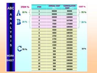 200000
500
20
199500
500
19
199000
500
18
198500
500
17
198000
500
16
197500
500
15
197000
500
14
196500
500
13
196000
1500
12
194500
1500
11
193000
1750
10
191250
2750
9
188500
4000
8
184500
4500
7
180000
5000
6
175000
7500
5
167500
7500
4
160000
20000
3
140000
50000
2
90000
90000
1
CUMMULATIVE
CUMMULATIVE
COST
COST [Rs.]
ANNUAL COST
ANNUAL COST
[Rs.]
ITEM
ITEM COST %
COST %
ITEM %
ITEM %
70 %
70 %
20 %
20 %
10 %
10 %
10 %
10 %
20 %
20 %
70 %
70 %
ABC
A
N
A
L
Y
S
I
S
WORK
SHEET
 