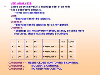 VED ANALYSIS
• Based on critical value & shortage cost of an item
–It is a subjective analysis.
•Items are classified into:
Vital:
•Shortage cannot be tolerated.
Essential:
•Shortage can be tolerated for a short period.
Desirable:
Shortage will not adversely affect, but may be using more
resources. These must be strictly Scrutinized
V E D ITEM COST
A AV AE AD CATEGORY 1 10 70%
B BV BE BD CATEGORY 2 20 20%
C CV CE CD CATEGORY 3 70 10%
CATEGORY 1 - NEEDS CLOSE MONITORING & CONTROL
CATEGORY 2 - MODERATE CONTROL.
CATEGORY 3 - NO NEED FOR CONTROL
 
