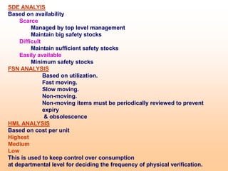 SDE ANALYIS
Based on availability
Scarce
Managed by top level management
Maintain big safety stocks
Difficult
Maintain sufficient safety stocks
Easily available
Minimum safety stocks
FSN ANALYSIS
Based on utilization.
Fast moving.
Slow moving.
Non-moving.
Non-moving items must be periodically reviewed to prevent
expiry
& obsolescence
HML ANALYSIS
Based on cost per unit
Highest
Medium
Low
This is used to keep control over consumption
at departmental level for deciding the frequency of physical verification.
 