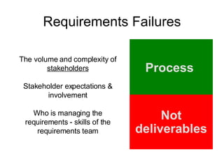 Requirements. Failure Example Business Analyst Training | PPT
