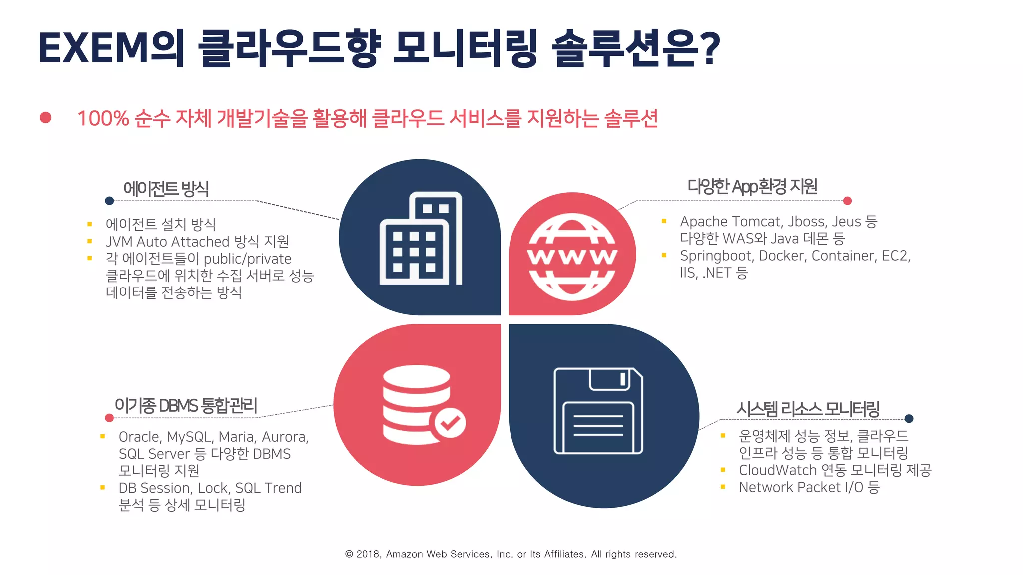 © 2018, Amazon Web Services, Inc. or Its Affiliates. All rights reserved.
EXEM의 클라우드향 모니터링 솔루션은?
 100% 순수 자체 개발기술을 활용해 클라우드 서비스를 지원하는 솔루션
 에이전트 설치 방식
 JVM Auto Attached 방식 지원
 각 에이전트들이 public/private
클라우드에 위치한 수집 서버로 성능
데이터를 전송하는 방식
에이전트방식
 Oracle, MySQL, Maria, Aurora,
SQL Server 등 다양한 DBMS
모니터링 지원
 DB Session, Lock, SQL Trend
분석 등 상세 모니터링
이기종DBMS통합관리
 Apache Tomcat, Jboss, Jeus 등
다양한 WAS와 Java 데몬 등
 Springboot, Docker, Container, EC2,
IIS, .NET 등
다양한App환경지원
 운영체제 성능 정보, 클라우드
인프라 성능 등 통합 모니터링
 CloudWatch 연동 모니터링 제공
 Network Packet I/O 등
시스템리소스모니터링
 