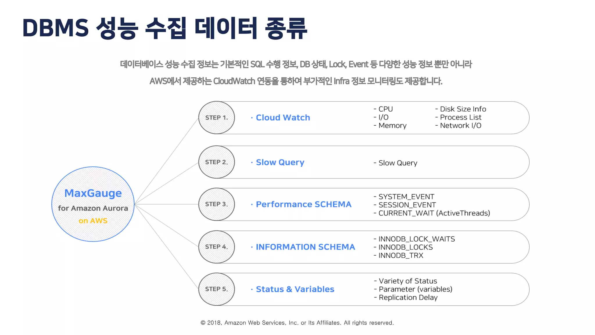 © 2018, Amazon Web Services, Inc. or Its Affiliates. All rights reserved.
DBMS 성능 수집 데이터 종류
 