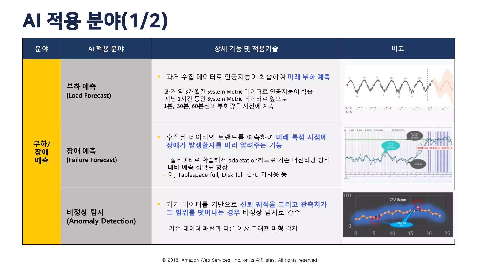 © 2018, Amazon Web Services, Inc. or Its Affiliates. All rights reserved.
분야 AI 적용 분야 상세 기능 및 적용기술 비고
부하/
장애
예측
부하 예측
(Load Forecast)
 과거 수집 데이터로 인공지능이 학습하여 미래 부하 예측
- 과거 약 3개월간 System Metric 데이터로 인공지능이 학습
- 지난 1시간 동안 System Metric 데이터로 앞으로
1분, 30분, 60분전의 부하량을 사전에 예측
장애 예측
(Failure Forecast)
 수집된 데이터의 트랜드를 예측하여 미래 특정 시점에
장애가 발생할지를 미리 알려주는 기능
- 실데이터로 학습해서 adaptation하므로 기존 머신러닝 방식
대비 예측 정확도 향상
- 예) Tablespace full, Disk full, CPU 과사용 등
비정상 탐지
(Anomaly Detection)
 과거 데이터를 기반으로 신뢰 궤적을 그리고 관측치가
그 범위를 벗어나는 경우 비정상 탐지로 간주
- 기존 데이터 패턴과 다른 이상 그래프 파형 감지
3/10 3/11 3/12 3/13 3/14 3/15 3/16 3/17
3/18
AI 적용 분야(1/2)
 
