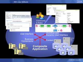 Composite Applications Workflow and  Dynamic User Interface Business Components Content Composite Application User Interfa...