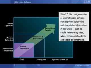 Web 2.0 Technologies Enable Social Networking Solutions People Optimized Point Dynamic – Web 2.0 Process Optimized Informa...