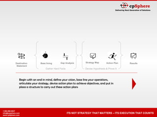 Destination  Statement Results Begin with an end in mind, define your vision, base line your operations, articulate your strategy, device action plan to achieve objectives, and put in place a structure to carry out these action plans Gather Hard Facts Devise Hypothesis & Prove It Base lining Strategy Map Gap Analysis Action Plan 