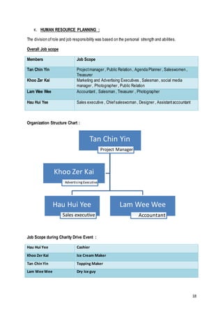 18
K. HUMAN RESOURCE PLANNING :
The division ofrole and job responsibility was based on the personal strength and abilities.
Overall Job scope
Members Job Scope
Tan Chin Yin Projectmanager , Public Relation , Agenda Planner , Saleswomen ,
Treasurer
Khoo Zer Kai Marketing and Advertising Executives , Salesman , social media
manager , Photographer , Public Relation
Lam Wee Wee Accountant , Salesman , Treasurer , Photographer
Hau Hui Yee Sales executive , Chiefsaleswoman , Designer , Assistantaccountant
Organization Structure Chart :
Job Scope during Charity Drive Event :
Hau Hui Yee Cashier
Khoo Zer Kai Ice Cream Maker
Tan ChinYin Topping Maker
Lam Wee Wee Dry Ice guy
Tan Chin Yin
Project Manager
Hau Hui Yee
Sales executive
Lam Wee Wee
Accountant
Khoo Zer Kai
AdvertisingExecutive
 