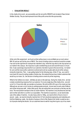 19
L. EVALUATION RESULT
In this charity drive event, we successfully earn the net profit ofRM3579 and donate to Paws Animal
Welfare Society. The pie chart representmostofthe profit comes from the sponsorship.
At the end ofthe assignment, we found out that selling roses is very profitable as our costis about
RM1.30 and we sell itat the price ofRM10. The choice ofselling roses is smartbutit would be smarter
if we sell itat the right time for example like Valentine’s day. Atthe first day which is the day we test out
our marketin the campus , the response is quite overwhelming as we sold outall 39 roses in 2 hours
time. It was surprisingly response from our customers. Butwhen it goes to the second day , itis harder
for us to sell the roses as the customers is almostsame and we usually walk around at the campus
during the break time. Then . it was getting harder for the following days. Atthe 5th day , we could’nt
even reach 20 roses for selling duration ofwhole day. We realized that we have limited customers that
would buy our roses. So , the decision ofselling roses is smartonly at the beginning.
While for the Softsrve ice cream, definitely we were on the right way. During the charity drive , we had
a really overwhelming response from our customer. For every single day ofthe charity drive , we sold
out at 2 or 3 hours time after we operate our business. We sold out80 to 90 cups ofice cream per day.
Although we can earn a lotof money by selling popular products , butwe need to work under Softsrve
and as their temporary staff . Unlike other group, they are selling their own products so the they are the
boss. The nextproblem we faced is the ice cream machine. The machine is very troublesome and had
work not that well which is out from our expectation. The machine is expensive , so we need to take
care of the safety of machine , it is also heavy which is 150kg , we need to think ofhow to move it
around . Lastly , we need to bring the machine from Hi Tech electrical engineering and marketing sdn
bhd from Balakong. Lastly , the electric ofcampus in front ofthe Student Life Centre is quite low as a
lot ofpeople sharing the electric. So our customers have to wait for long time to geta cup ofice cream.
Sales
Ice Cream
Roses
Donation
 