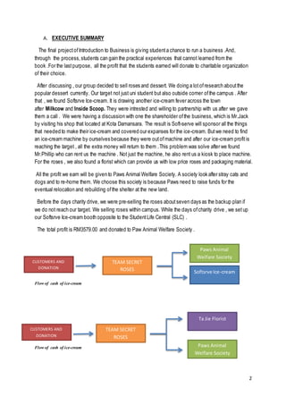 2
Paws Animal
Welfare Society
Paws Animal
Welfare Society
A. EXECUTIVE SUMMARY
The final projectofIntroduction to Business is giving studenta chance to run a business .And,
through the process,students can gain the practical experiences that cannot learned from the
book .For the lastpurpose, all the profit that the students earned will donate to charitable organization
of their choice.
After discussing , our group decided to sell roses and dessert. We doing a lotofresearch aboutthe
popular dessert currently. Our target not just uni student but also outside comer ofthe campus . After
that , we found Softsrve Ice-cream. It is drawing another ice-cream fever across the town
after Milkcow and Inside Scoop. They were intrested and willing to partnership with us after we gave
them a call . We were having a discussion with one the shareholder ofthe business, which is Mr.Jack
by visiting his shop that located at Kota Damansara. The result is Soft-serve will sponsor all the things
that needed to make their ice-cream and covered our expanses for the ice-cream. Butwe need to find
an ice-cream machine by ourselves because they were outofmachine and after our ice-cream profitis
reaching the target , all the extra money will return to them .This problem was solve after we found
Mr.Phillip who can rent us the machine . Not just the machine, he also rent us a kiosk to place machine.
For the roses , we also found a florist which can provide us with low price roses and packaging material.
All the profit we earn will be given to Paws Animal Welfare Society. A society look after stray cats and
dogs and to re-home them. We choose this society is because Paws need to raise funds for the
eventual relocation and rebuilding ofthe shelter at the new land.
Before the days charity drive, we were pre-selling the roses aboutseven days as the backup plan if
we do not reach our target. We selling roses within campus. While the days ofcharity drive , we setup
our Softsrve Ice-cream booth opposite to the StudentLife Central (SLC) .
The total profit is RM3579.00 and donated to Paw Animal Welfare Society .
Flow of cash of ice-cream
Flow of cash of ice-cream
CUSTOMERS AND
DONATION
TEAM SECRET
ROSES Softsrve Ice-cream
CUSTOMERS AND
DONATION
TEAM SECRET
ROSES
Ta Jie Florist
 