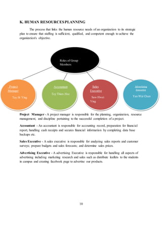 K. HUMAN RESOURCESPLANNING
The process that links the human resource needs of an organization to its strategic
plan to ensure that staffing is sufficient, qualified, and competent enough to achieve the
organization's objective.
Project Manager - A project manager is responsible for the planning, organization, resource
management, and discipline pertaining to the successful completion of a project.
Accountant - An accountant is responsible for accounting record, preparation for financial
report, handling cash receipts and secures financial information by completing data base
backups etc.
Sales Executive - A sales executive is responsible for analyzing sales reports and customer
surveys; prepare budgets and sales forecasts; and determine sales prices.
Advertising Executive - A advertising Executive is responsible for handling all aspects of
advertising including marketing research and sales such as distribute leaflets to the students
in campus and creating facebook page to advertise our products.
10
Roles of Group
Members
Project
Manager
Tay Jit Ying
Sales
Executive
Saw Hwei
Ying
Accountant
Tey Thien Hee
Advertising
Executive
Yan Wai Chun
 