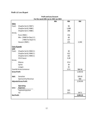 Profit & Loss Report
Profit and Loss Account
For the week19th Jan to 23th Jan 2015
RM RM RM
Sales
Food- ChapfanSetA ( RM7 ) 98
ChapfanSetB ( RM8 ) 1,088
ChapfanSetC ( RM8 ) 288
Drinks
- Pure ( RM2 ) 216
Mix - ( RM4 for Day1-2 ) 68
( RM3 forDay3-4 ) 117
Heaven( RM5 ) 475 2,350
Cost of goods
sold
Food- ChapfanSetA ( RM3.5 ) 49
ChapfanSetB ( RM4.5 ) 612
ChapfanSetC ( RM4.5 ) 162
Chilli Sauce 3.28
Drinks
- Ribena 37.4
Sprite 39
Longan 26
Food& DrinksContainer 57.9 986.58
GrossProfit 1,363.42
Add : Donation 329.43
SponsorshipRevenue 900
AdjustedGrossProfit 2,592.85
Less :
Operating
Expenses
TyphoidInjection 525
Ice 22.5 547.5
NetProfit 2,045.35
12
 