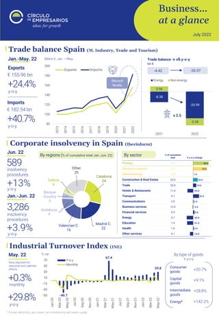 Business…
at a glance
July 2022
Catalonia
24
Madrid C.
22
Valencian C.
16
Andalucia
9
Basque
Country
5
Galicia
4
Other
20
Corporate insolvency in Spain (Iberinform)
+3.9%
insolvency
procedures
Jan.-Jun. 22
y-o-y
3,286
By regions (% of cumulative total Jan.-Jun. 22) By sector
+13%
insolvency
procedures
Jun. 22
y-o-y
589
Trade balance Spain (M. Industry, Trade and Tourism)
Exports
€ 155.96 bn
y-o-y
+24.4%
Imports
€ 182.54 bn
y-o-y
+40.7%
Jan.-May. 22 Billion €; Jan. – May. Trade balance → x6 y-o-y
bn €
Record
levels
Industrial Turnover Index (INE)
% var. By type of goods
% y-o-y
May. 22
monthly
+0.3%
y-o-y
+29.8%
Consumer
goods
+20.7%
Capital
goods
+9.1%
Intermediate
goods
Energy* +142.2%
+28.8%
Data adjusted for
seasonal and calendar
effects
* Except electricity, gas, steam, air-conditioning and water supply
-40.7
67.4
29.8
-50
-30
-10
10
30
50
70
Jan-20
Mar-20
May-20
Jul-20
Sep-20
Nov-20
Jan-21
Mar-21
May-21
Jul-21
Sep-21
Nov-21
Jan-22
Mar-22
May-22
Y-o-y
Monthly
-4.42 -26.57
80
100
120
140
160
180
200
2013
2014
2015
2016
2017
2018
2019
2020
2021
2022
Exports Imports
-8.38
-20.99
3.96
-5.58
2021 2022
Energy Non-energy
x 2.5
 