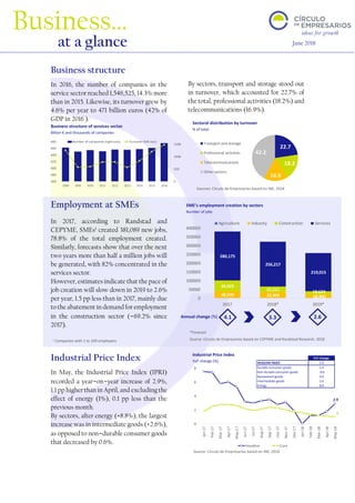 YoY change
HEADLINE INDEX 2.9
Durable consumer goods 1.4
Non-durable consumer goods -0.6
Equipament goods 0.9
Intermediate goods 2.6
Energy 8.8
22.7
18.2
16.9
42.2
Transport and storage
Professional activities
Telecommunications
Other sectors
38,249 32,404 18,962
60,469
31,211 18,624
280,175
256,217
219,015
0
50000
100000
150000
200000
250000
300000
350000
400000
2017 2018* 2019*
Agriculture Industry Construction Services
360
380
400
420
440
460
480
2008 2009 2010 2011 2012 2013 2014 2015 2016
0
500
1000
1500
Number of companies (right axis) Turnover (left axis)
2.9
1
0
2
4
6
8
Jan-17
Feb-17
Mar-17
Apr-17
May-17
Jun-17
Jul-17
Aug-17
Sep-17
Oct-17
Nov-17
Dec-17
Jan-18
Feb-18
Mar-18
Apr-18
May-18
Headline Core
Business structure
In 2016, the number of companies in the
service sector reached 1,546,525, 14.3% more
than in 2015. Likewise, its turnover grew by
4.6% per year to 471 billion euros (42% of
GDP in 2016 ).
Employment at SMEs
In 2017, according to Randstad and
CEPYME, SMEs1
created 381,089 new jobs,
78.8% of the total employment created.
Similarly, forecasts show that over the next
two years more than half a million jobs will
be generated, with 82% concentrated in the
services sector.
However, estimates indicate that the pace of
job creation will slow down in 2019 to 2.6%
per year, 1.5 pp less than in 2017, mainly due
to the abatement in demand for employment
in the construction sector (-69.2% since
2017).
Industrial Price Index
In May, the Industrial Price Index (IPRI)
recorded a year-on-year increase of 2.9%,
1.1 pp higher than in April, and excluding the
effect of energy (1%), 0.1 pp less than the
previous month.
By sectors, after energy (+8.8%), the largest
increase was in intermediate goods (+2.6%),
as opposed to non-durable consumer goods
that decreased by 0.6%.
By sectors, transport and storage stood out
in turnover, which accounted for 22.7% of
the total, professional activities (18.2%) and
telecommunications (16.9%).
Business…
at a glance June 2018
Sectoral distribution by turnover
% of total
Business structure of services sector
Billion € and thousands of companies
Sources: Círculo de Empresarios based on INE, 2018
Industrial Price Index
YoY change (%)
Source: Círculo de Empresarios based on INE, 2018
SME’s employment creation by sectors
Number of jobs
Source: Círculo de Empresarios based on CEPYME and Randstad Research, 2018
Annual change (%) 4.1 3.3 2.6
*Forecast
1 Companies with 1 to 249 employees
 