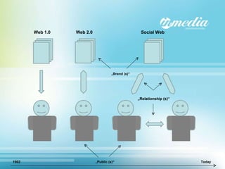 Web 1.0 Web 2.0 Social Web „ Brand (s)“ „ Relationship (s)“ „ Public (s)“ 1992 Today 