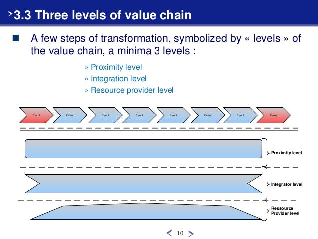 Value Chain Canvas Model an Enterprise Architecture Framework