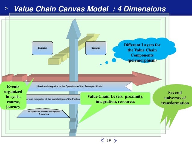 Value Chain Canvas Model an Enterprise Architecture Framework