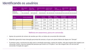 Identificando os usuários
Melhora em awareness, piora em conversão
• Apesar do aumento do número de sessões por mês, os índices de conversão têm diminuído
• Setembro apresenta maior elevação percentual de acessos, só que com piores índices de cliques em “Simular”
• À primeira vista, o acréscimo de steps para a simulação aprovada, a partir de outubro, não gera impacto tão negativo em
conversão. Porém, mais da metade das pessoas que clicam no CTA pela 1ª vez não chegam até o fim do funil de
conversão (“Criação de Login”)
6
Objetivo
Abrir negócio
(10%)
Fazer uma
viagem (1%)
Financiar estudos
2%
Investir no meu
negócio: 21%
Pagar
casamento: 1%
Quitar dívidas:
35%
Outro motivo:
30%
Média de
empréstimo R$ 120.000,00 R$ 55.000,00 R$ 85.000,00 R$ 2.500.000,00 R$ 200.000,00 R$ 100.000,00 R$ 300.000,00
Público Total de simulações
18-24 80
25-34 485
35-44 390
45-54 410
55-64 150
65-76 135
Mês Sessões
Clicks
"Simular"
Submit
Simulação
Simulações
Aprovadas
Criação de Login
Julho 10000 18,7% 7,3% 3,8% 1,8%
Agosto 11000 17,4% 8,6% 3,9% 2%
Setembro 19000 11,8% 3,4% 1,8% 0,8%
Outubro 20000 15,6% 4,5% 2,4% 1,2%
 