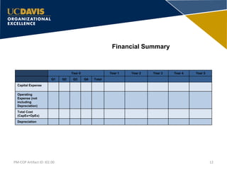 Financial Summary
12PM-COP Artifact ID: I02.00
Year 0 Year 1 Year 2 Year 3 Year 4 Year 5
Q1 Q2 Q3 Q4 Total
Capital Expense
Operating
Expense (not
including
Depreciation)
Total Cost
(CapEx+OpEx)
Depreciation
 