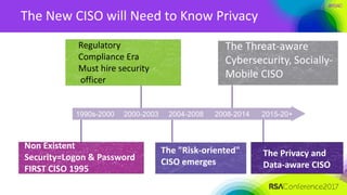 #RSAC
The New CISO will Need to Know Privacy
1990s-2000 2000-2003 2004-2008 2008-2014 2015-20+
Non Existent
Security=Logon & Password
FIRST CISO 1995
Regulatory
Compliance Era
Must hire security
officer
The "Risk-oriented"
CISO emerges
The Threat-aware
Cybersecurity, Socially-
Mobile CISO
The Privacy and
Data-aware CISO
 