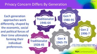 #RSAC
© 2011 Tamara J. Erickson and Moxie Insight.
U.S. Dept of Labor (Date Range 1946-64, 1965-79
Each generation
approaches work
differently, shaped by
the economic, social
and political forces of
their time ultimately
forming their
individual
preferences.
Traditionalist
1928-45
Traditionalist
1946-64
Gen Y
1980-95
Gen X
1965-79
Gen Z
1996-?
Privacy Concern Differs By Generation
 