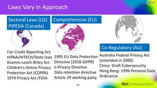 #RSAC
Laws Vary in Approach
20
Sectoral Laws (US)
PIPEDA (Canada)
Comprehensive (EU)
Co-Regulatory (AU)
Australia Federal Privacy Act
(amended in 2000)
China- Draft Cybersecurity
Hong Kong- 1996 Personal Data
Ordinance
Fair Credit Reporting Act
HIPAA/HITECH/State laws
Gramm-Leach-Bliley Act
Children's Online Privacy
Protection Act (COPPA)
1974 Privacy Act /FOIA
1995 EU Data Protection
Directive (2018-GDPR)
e-Privacy Directive
Data retention directive
Article 29 working party
 