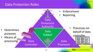 #RSAC
Data Protection Roles
37
Data
Protection
Authority
Data
Controller
Data
Subject
Data
Processor
• Enforcement
• Reporting
• Determines
purposes
• Means of
processing
• Processes on
behalf of data
controller
 